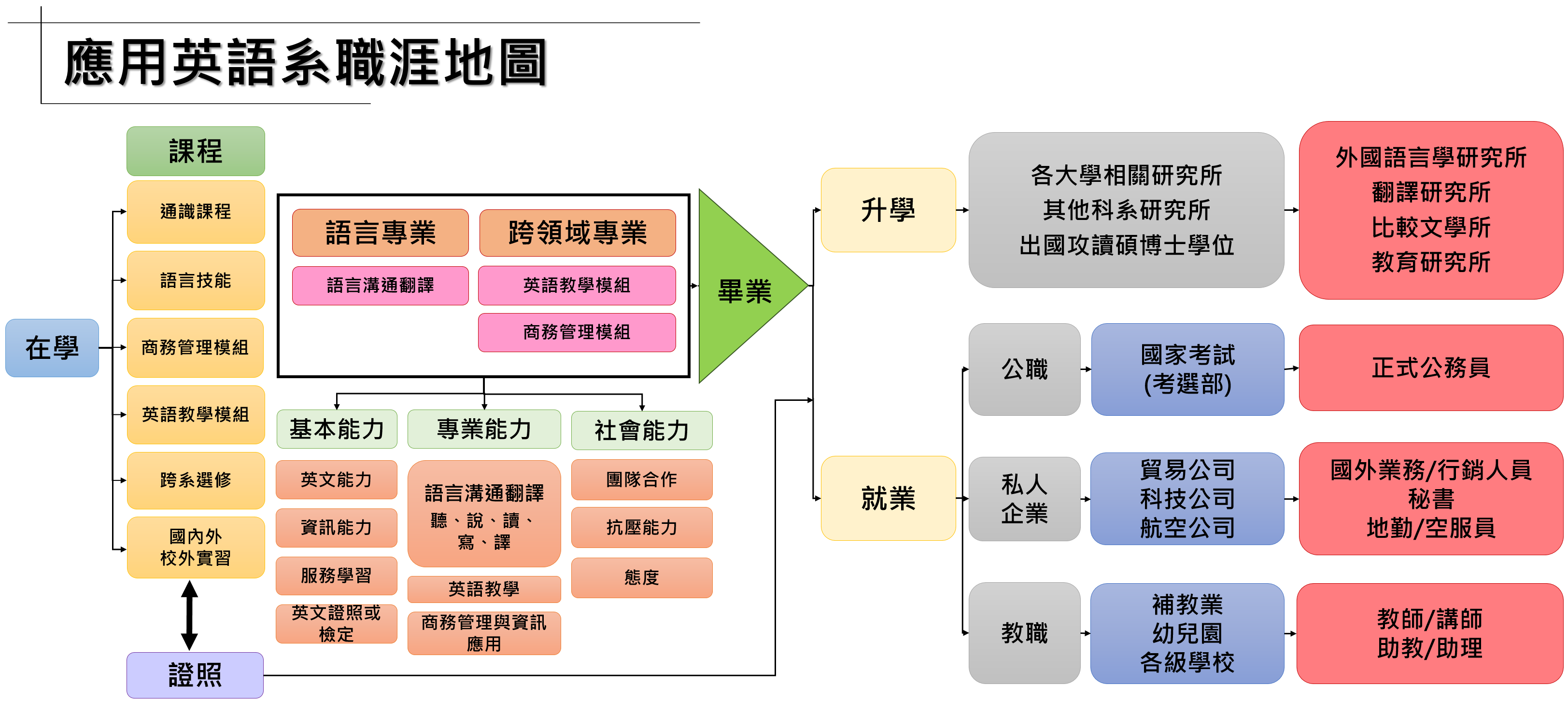 職涯地圖